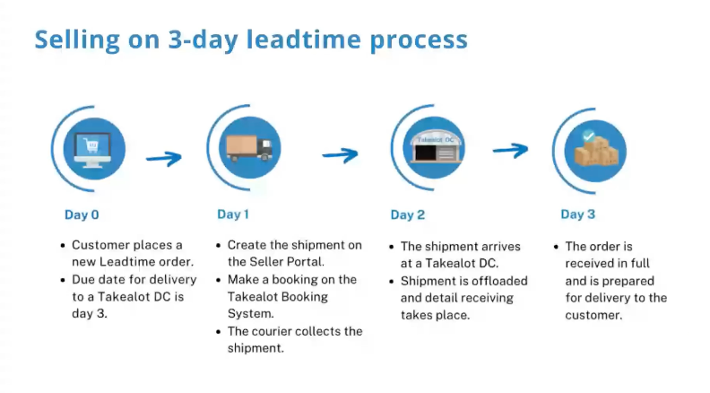 3-day Lead Time Workflow